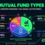Mutual Fund के Types क्या हैं? कौन सा Fund आपके लिए Best है — Complete Guide 2025